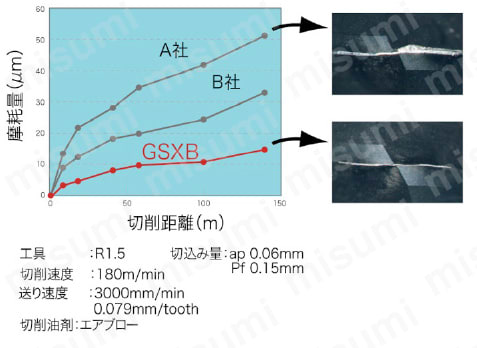 GSX MILL ボール GSXB 【追加工対応品】 性能・試験情報関連画像1