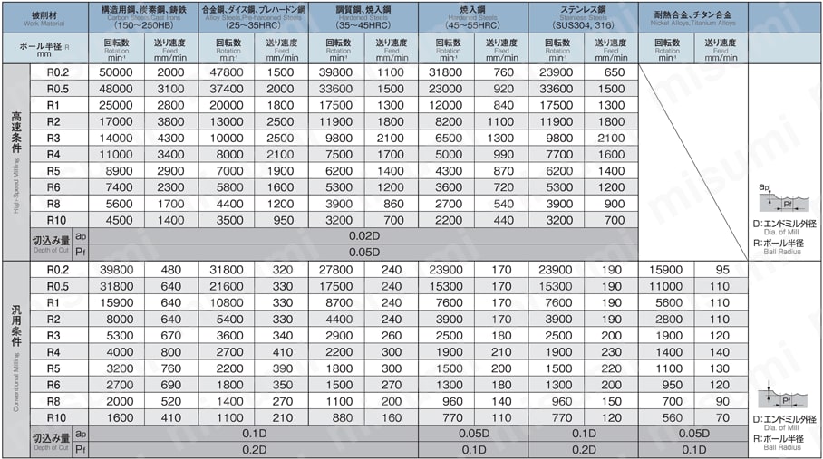 GSX MILL ボール GSXB 【追加工対応品】 推奨切削条件表