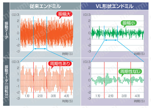 DLC ミル VL 4D DLCVL4-4D 振動比較