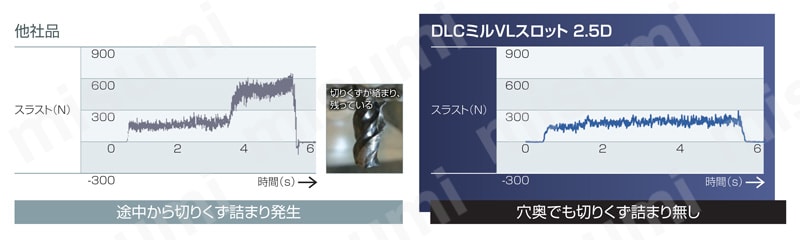 DLC ミル VL 4D DLCVL4-4D ドリリング加工時の切削抵抗