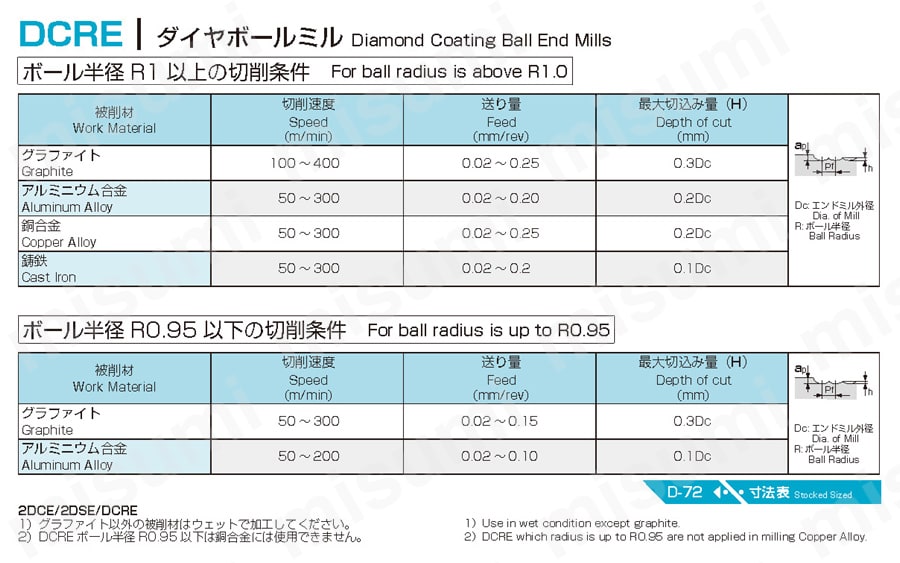 ダイヤボールミル DCRE 推奨切削条件表