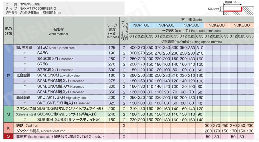 WAVY MILL NWEX2000F　ホルダ 推奨切削条件表