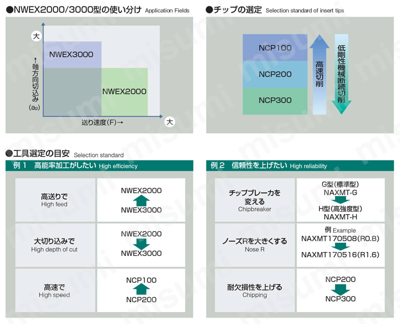 WAVY MILL NWEX2000F　ホルダ 選定サポート情報