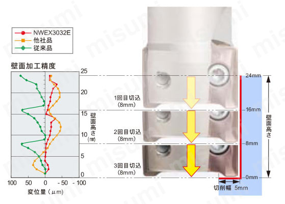 WAVY MILL NWEX3000F/R WAVY MILL NWEXF3000R NEW ホルダ 性能・試験情報