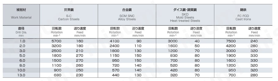 AGパワーセミロングドリル AGPSLSD　推奨切削条件表