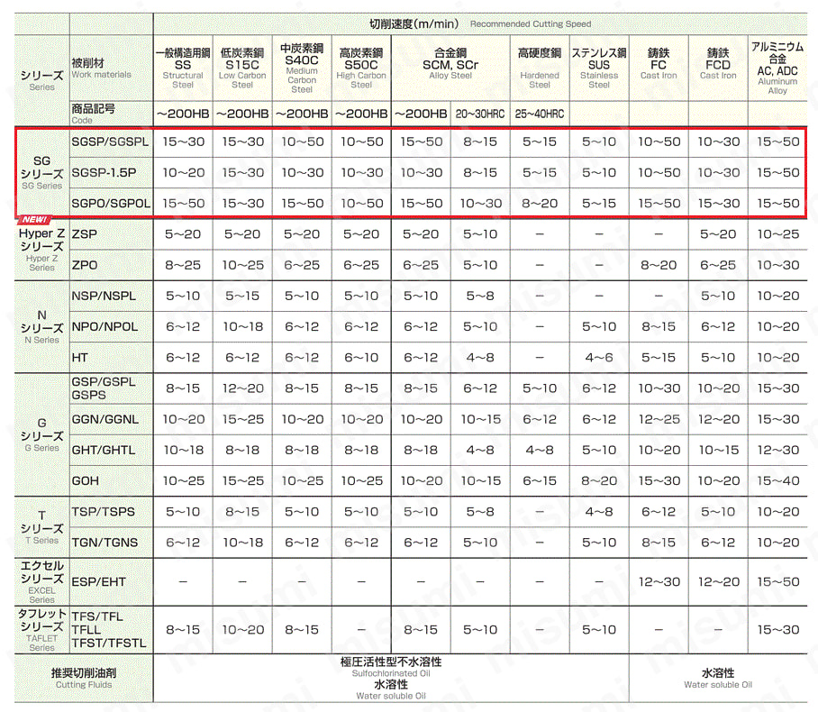SG スパイラルタップ SGSP 推奨切削条件表