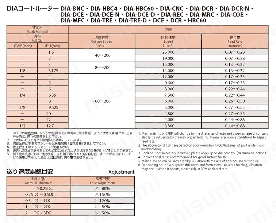 汎用ルーター 底刃コーナーR付き（底刃4枚） DIA-MRC 推奨切削条件表