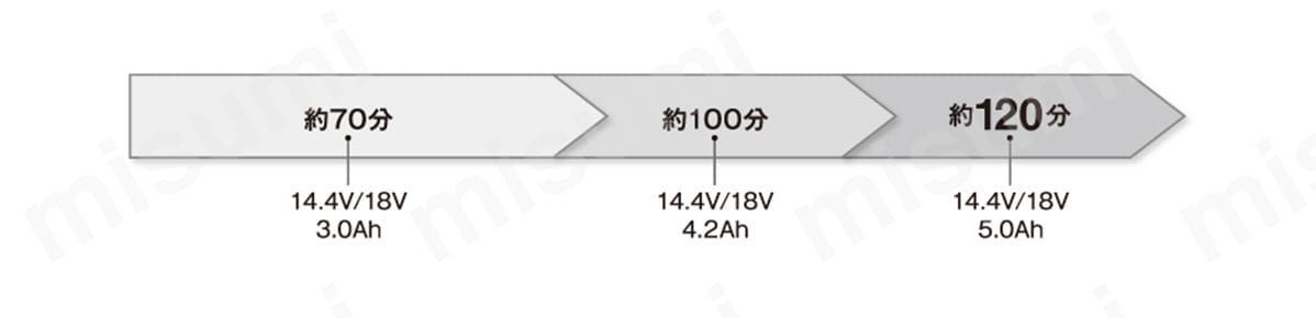 14.4V／18V（3Ah）約70分、14.4V／18V（4.2Ah）約100分、14.4V／18V（5Ah）約120分