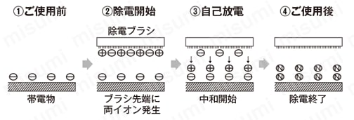 静電気除去テープブラシ STAC404 | 東京硝子器械 | MISUMI(ミスミ)
