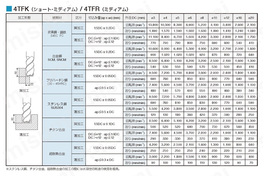 京セラ ソリッドエンドミル 4TFRーXT型 | 京セラ | MISUMI(ミスミ)
