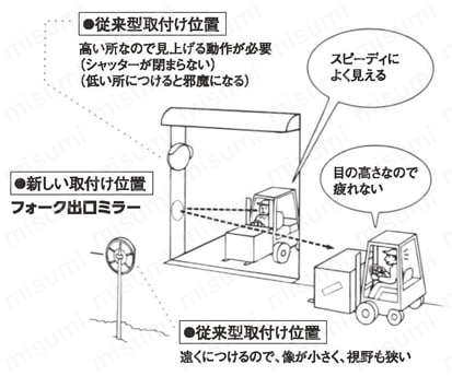 フォークリフト出口ミラー | ユニット | MISUMI(ミスミ)