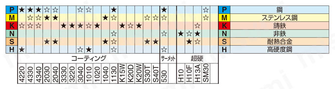 コロミル331用チップ | サンドビック | MISUMI(ミスミ)