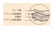 ニトムズ はがせる両面テープ T3830/T3831/T3832/T3920構造図