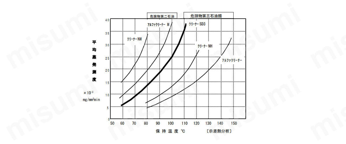 ダフニークリーナーSD3:関連画像