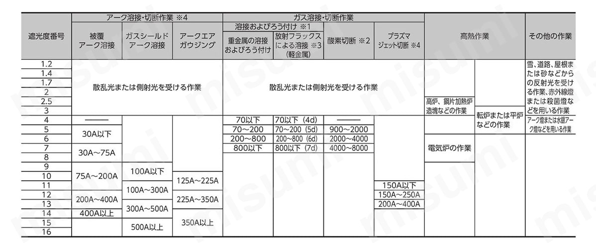 使用標準表