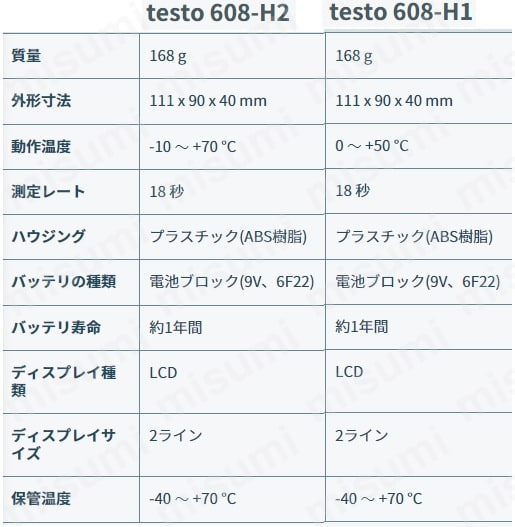 卓上式温湿度計 testo608 シリーズ 0560シリーズ | アズワン | MISUMI