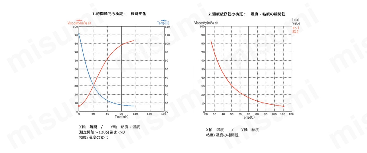 エンジンオイルの検証（1. 時間軸での検証：経時変化／ 2. 温度依存性の検証：温度・粘度の相関性）