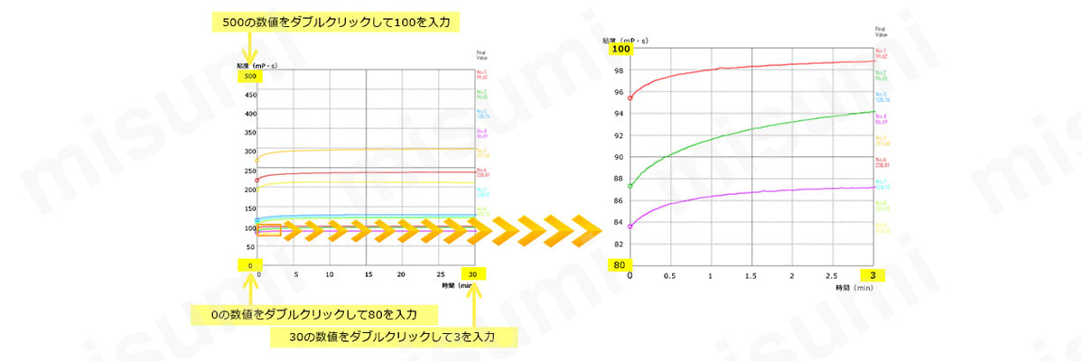 X軸、Y軸共に、拡大したい範囲を指定する事が可能。数値をダブルクリックして書き換えることが可能。