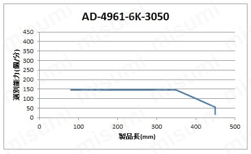 A&D ウェイトチェッカ AD-4961シリーズ（重量選別機） | エー・アンド