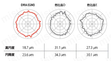マジックドリルDRA型用チップ | 京セラ | MISUMI(ミスミ)