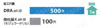マジックドリルDRA型用チップ | 京セラ | MISUMI(ミスミ)
