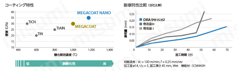 マジックドリル ストレートシャンク SS-DRA型(加工深さ：8XD) 多様な被削材で長寿命・安定加工
