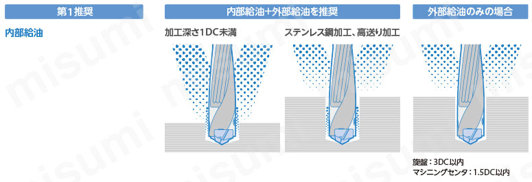 マジックドリル ストレートシャンク SS-DRA型(加工深さ：8XD) 切削液の使用について