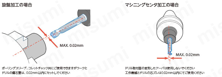 マジックドリル ストレートシャンク SS-DRA型(加工深さ：8XD) 偏芯（芯ズレ）について