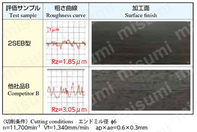 高能率ボールエンドミル（倣い加工） 2SEB 仕上げ面粗度比較