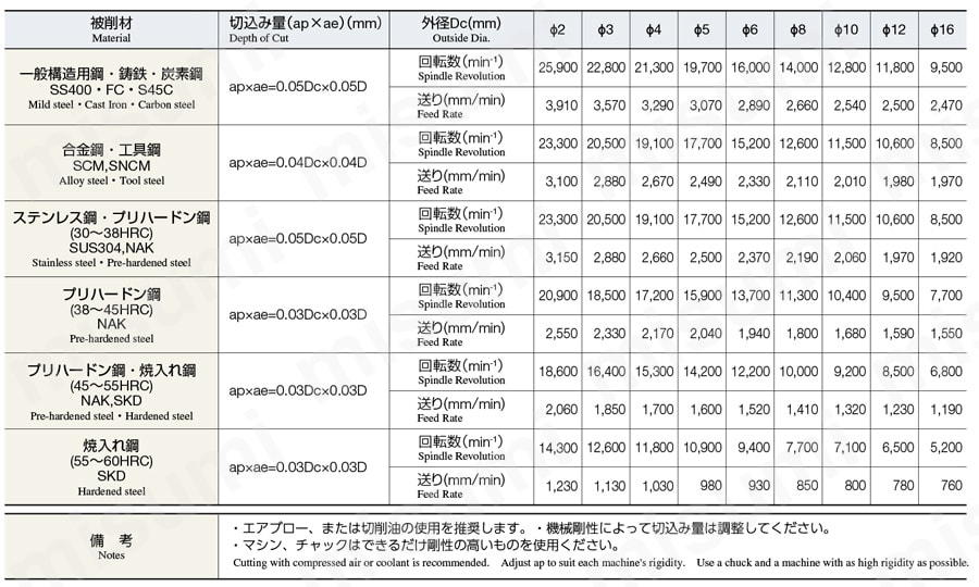 高能率ボールエンドミル（倣い加工） 2SEB 切削条件表
