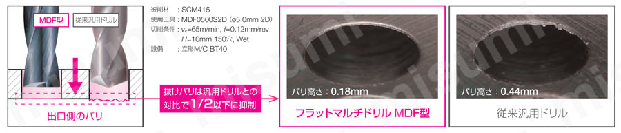 フラットマルチドリル MDF型 外部給油式 2Dタイプ 出口側バリの抑制