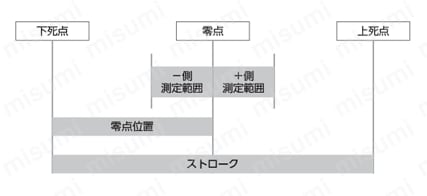 エレメトロン［アンプ］ DTM-EA／DTM-EA/H／DTM-ED 測定範囲