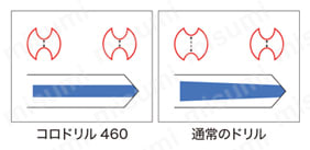 コロドリル 460-XM タップ下穴用面取りドリル | サンドビック | MISUMI