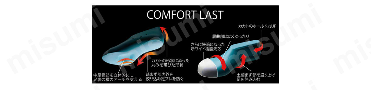 フィット性を向上させた新型ラスト／カカト、土踏まず部のホールド力を高めることで甲周りのフィット性を向上し、先芯のさらなるワイド化に成功。足裏の縦横アーチにより疲労軽減し、より快適になった。