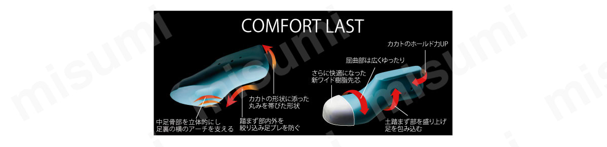 フィット性を向上させた新型ラスト／カカト、土踏まず部のホールド力を高めることで甲周りのフィット性を向上し、先芯のさらなるワイド化に成功。足裏の縦横アーチにより疲労軽減し、より快適になった。