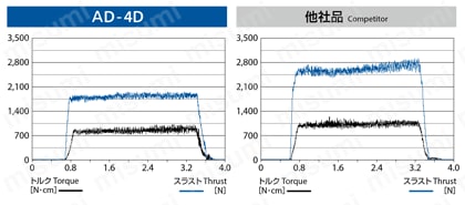 超硬ドリル4Dタイプ AD-4D | オーエスジー | MISUMI(ミスミ)