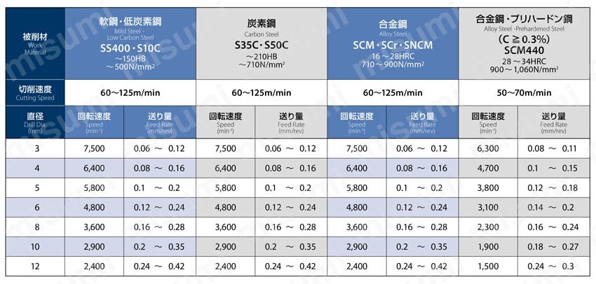 オーエスジー（株） 超硬ドリル FX-HO-GDS 3.5 - 3