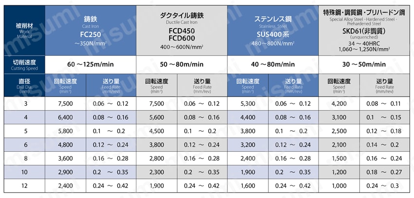 油穴付き超硬ドリル30Dタイプ ADO-30D 推奨切削条件表2