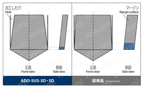 ADO-SUS-5D-5-5 | 油穴付き超硬ドリル5Dタイプ ADO-SUS-5D