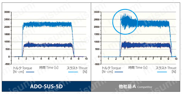 油穴付き超硬ドリル5Dタイプ ADO-SUS-5D | オーエスジー | MISUMI(ミスミ)