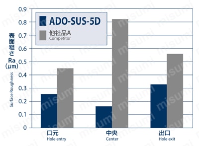 油穴付き超硬ドリル5Dタイプ ADO-SUS-5D | オーエスジー | MISUMI(ミスミ)