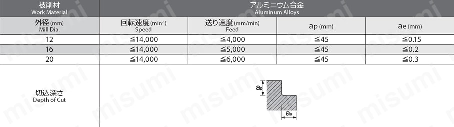 3刃アルミニウム合金用 エンドミル ロング AERO-ETL オーエスジー MISUMI(ミスミ)