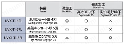 UVXシリーズ　チタン合金加工用不等リードエンドミル 5刃 SAFE-LOCKR溝付き UVX-TI-5FL-SL 用途に合わせた３タイプ