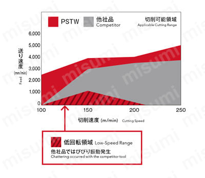 6コーナ肩削りカッタ ボアタイプ PSTW BORE 性能試験4