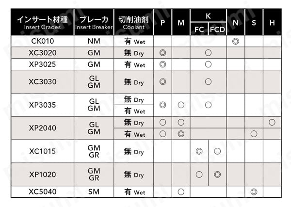 6コーナ肩削りカッタ ボアタイプ PSTW BORE 切削条件2