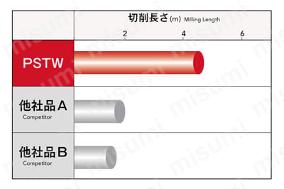 6コーナ肩削りカッタ ボアタイプ PSTW BORE 性能試験7