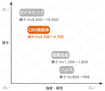 CBNスーパースパイラルロングテーパーネックボールエンドミル SSPBTN220 CBN焼結体