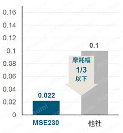 無限コーティング 2枚刃スーパーショートエンドミル MSE230SS 被削材比較表