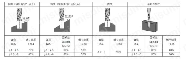 無限フラットドリル MFD 切削条件の注意関連画像