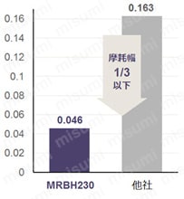 ねじ切り工具(ユニファイ) MMTU　摩耗幅比較